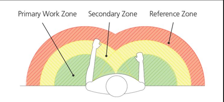 Power Zone Ergonomics: How to Apply to Your Posture at Work